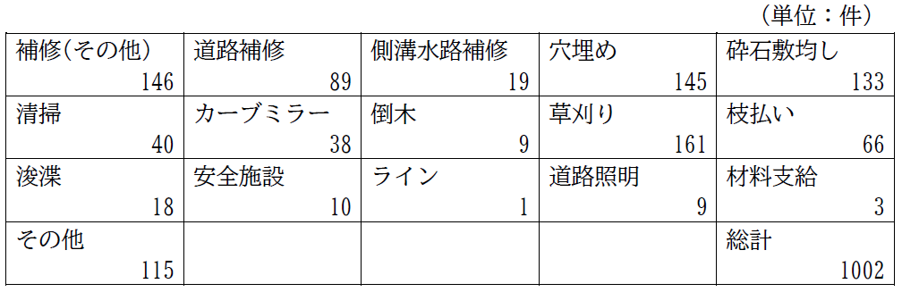 令和5年度道路補修等要望