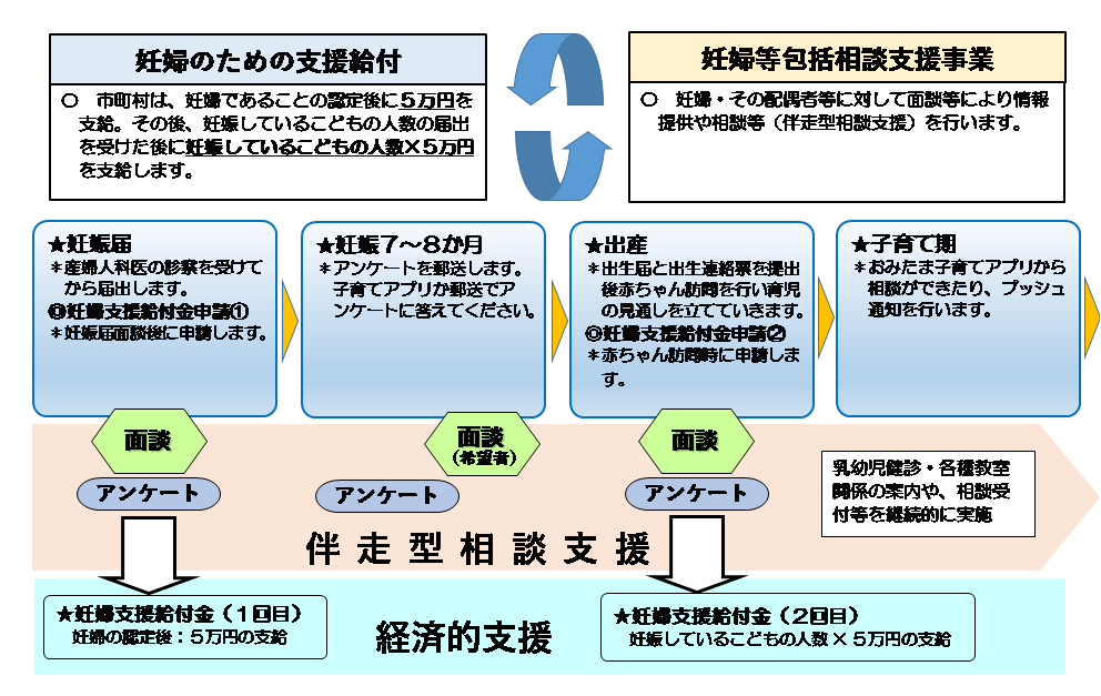 妊婦のための支援給付・妊婦等包括相談支援事業の流れ.png