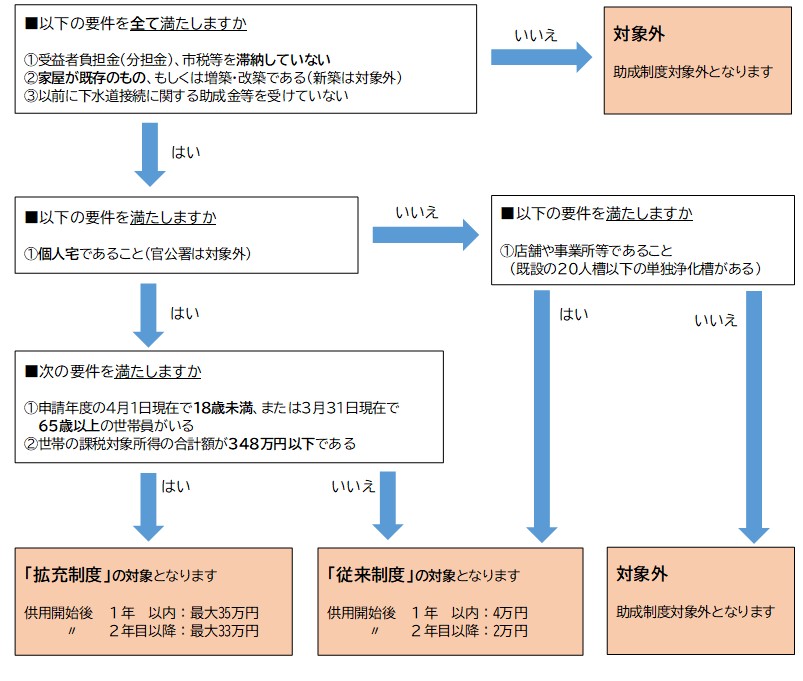 フロー図 フロー図