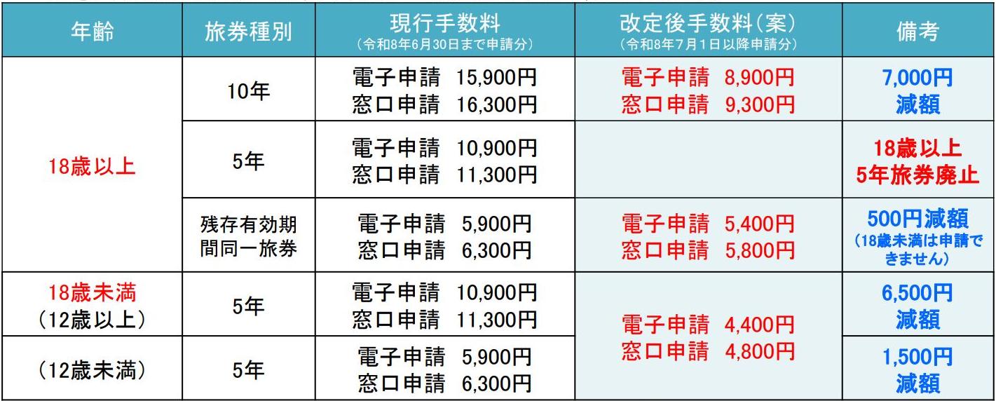 旅券手数料の改定案