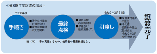 移行フロー図