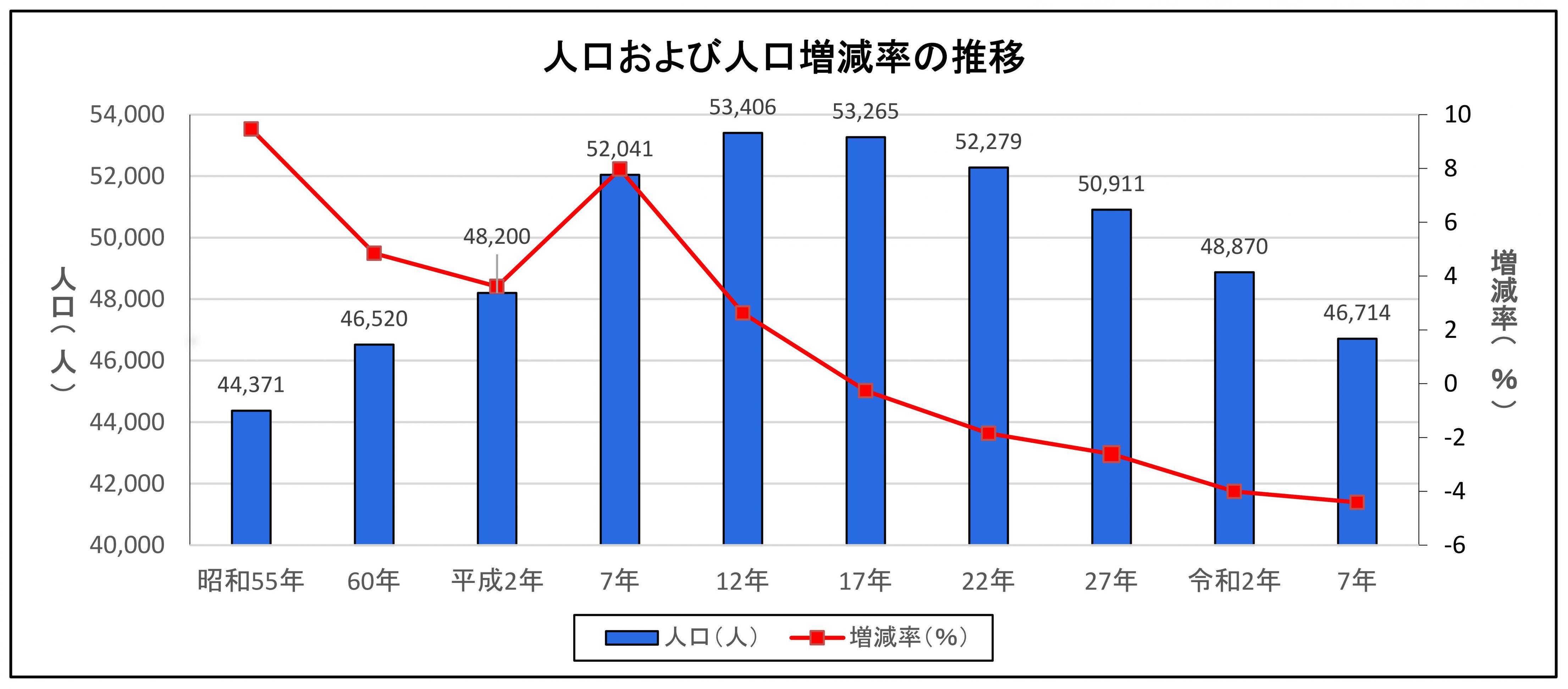 R7人口と世帯数(推移グラフ) R7人口と世帯数(推移グラフ)
