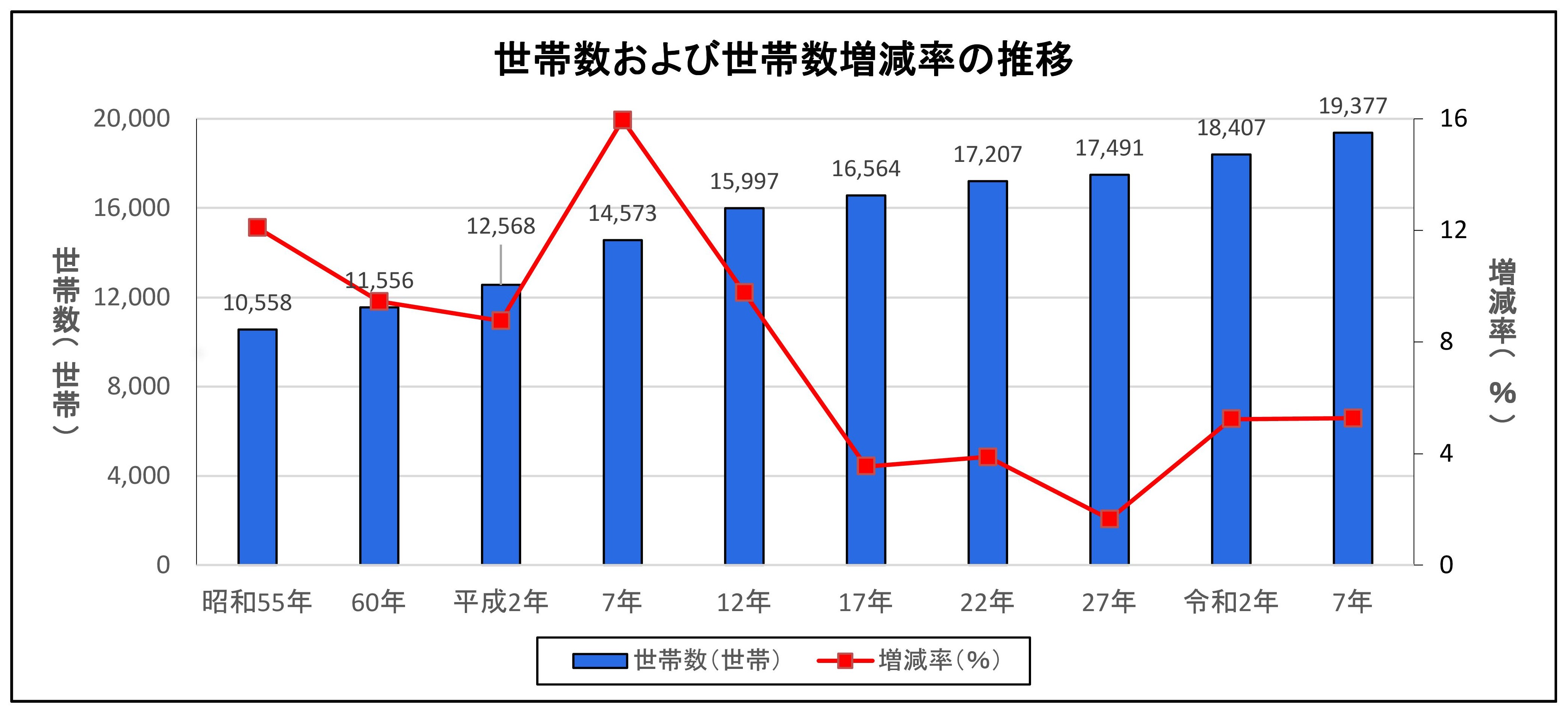 世帯数および世帯数増減率の推移 世帯数および世帯数増減率の推移