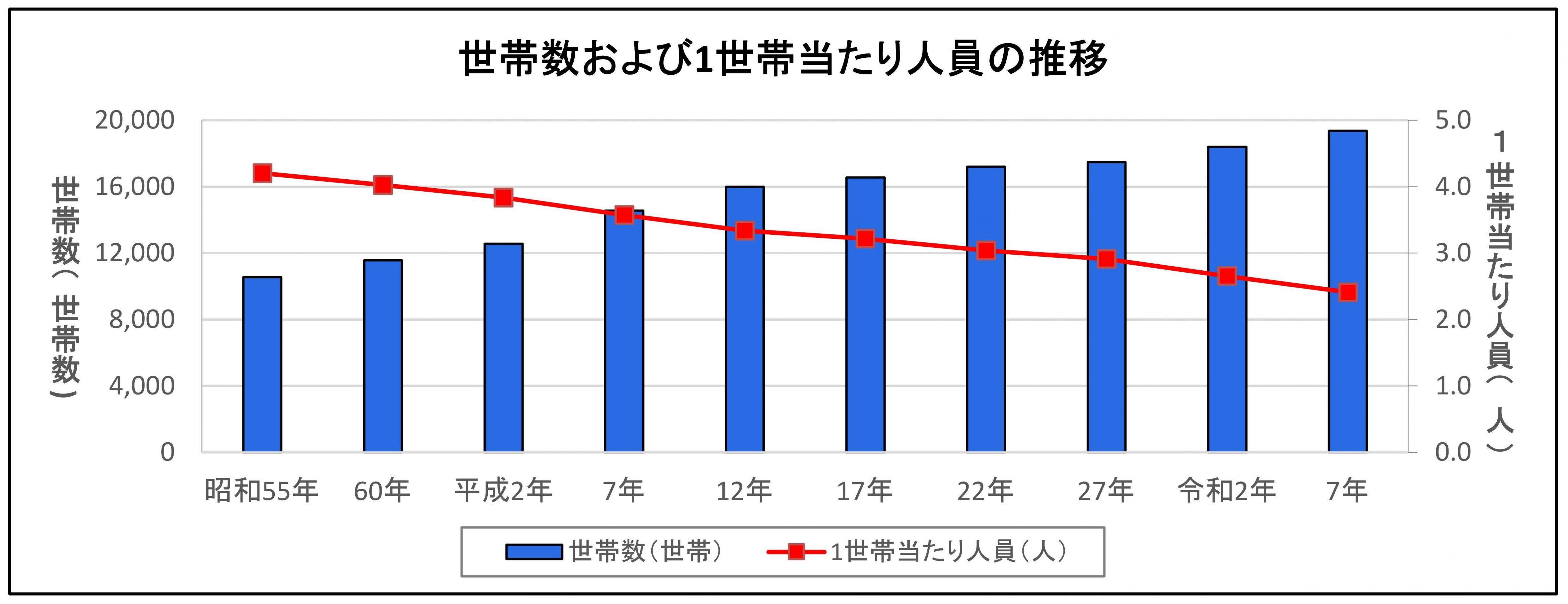 世帯数および1世帯当たり人員の推移 世帯数および1世帯当たり人員の推移