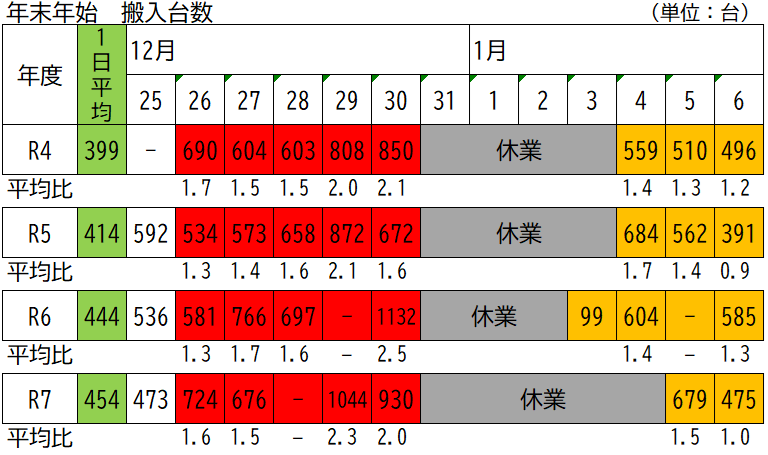 年末年始搬入状況